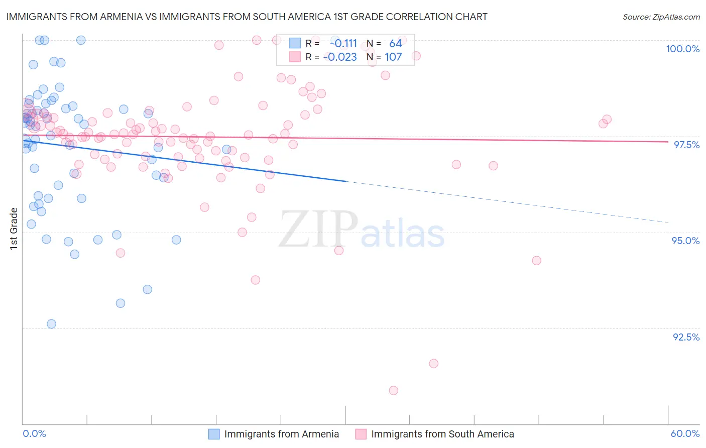 Immigrants from Armenia vs Immigrants from South America 1st Grade
