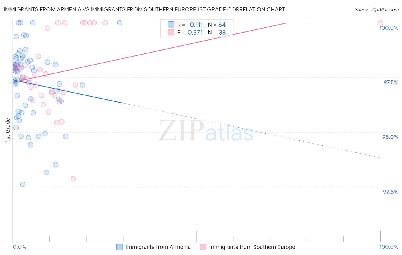 Immigrants from Armenia vs Immigrants from Southern Europe 1st Grade