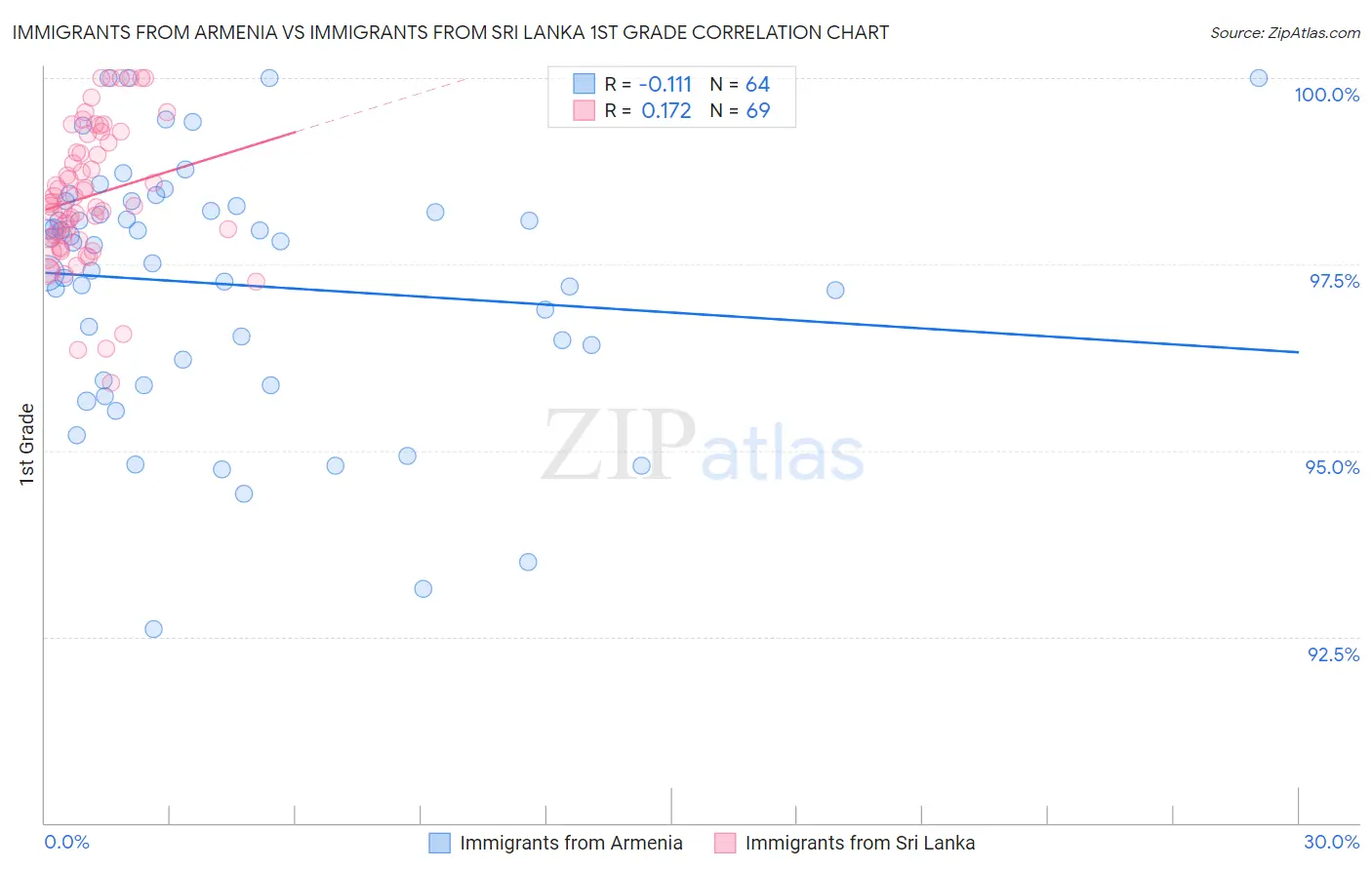 Immigrants from Armenia vs Immigrants from Sri Lanka 1st Grade