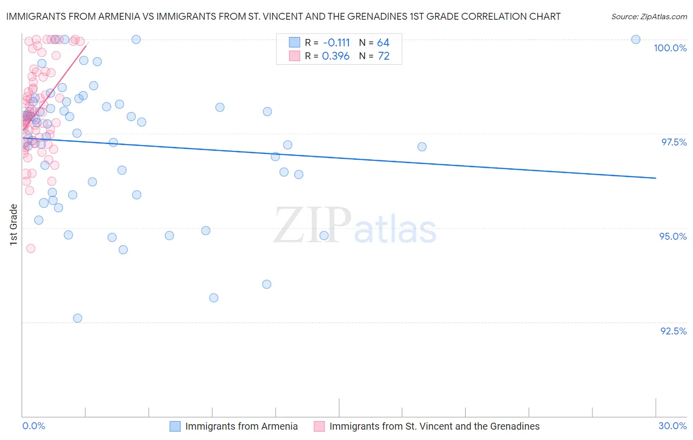 Immigrants from Armenia vs Immigrants from St. Vincent and the Grenadines 1st Grade