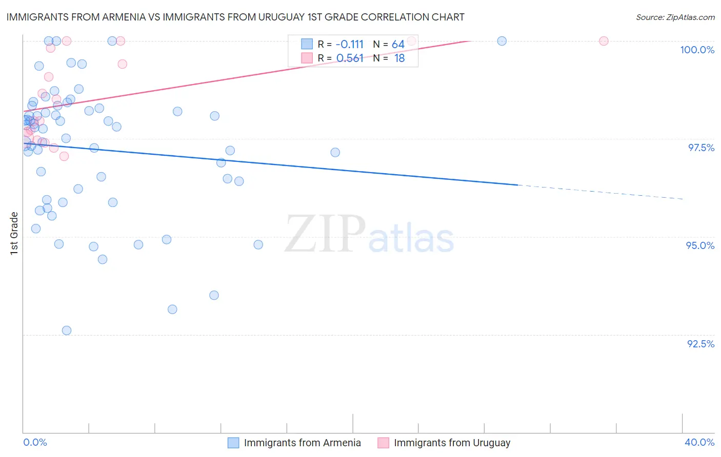 Immigrants from Armenia vs Immigrants from Uruguay 1st Grade