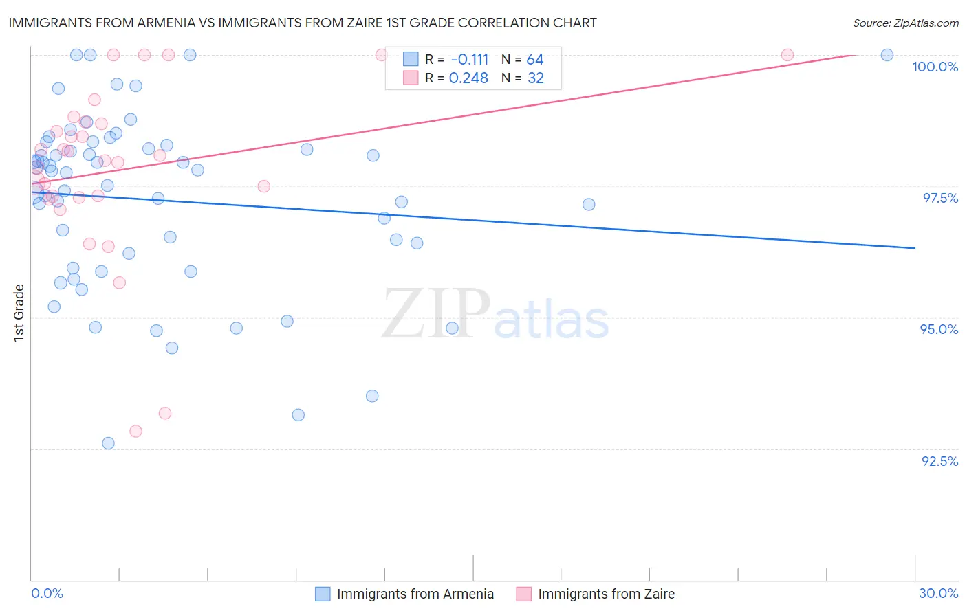 Immigrants from Armenia vs Immigrants from Zaire 1st Grade