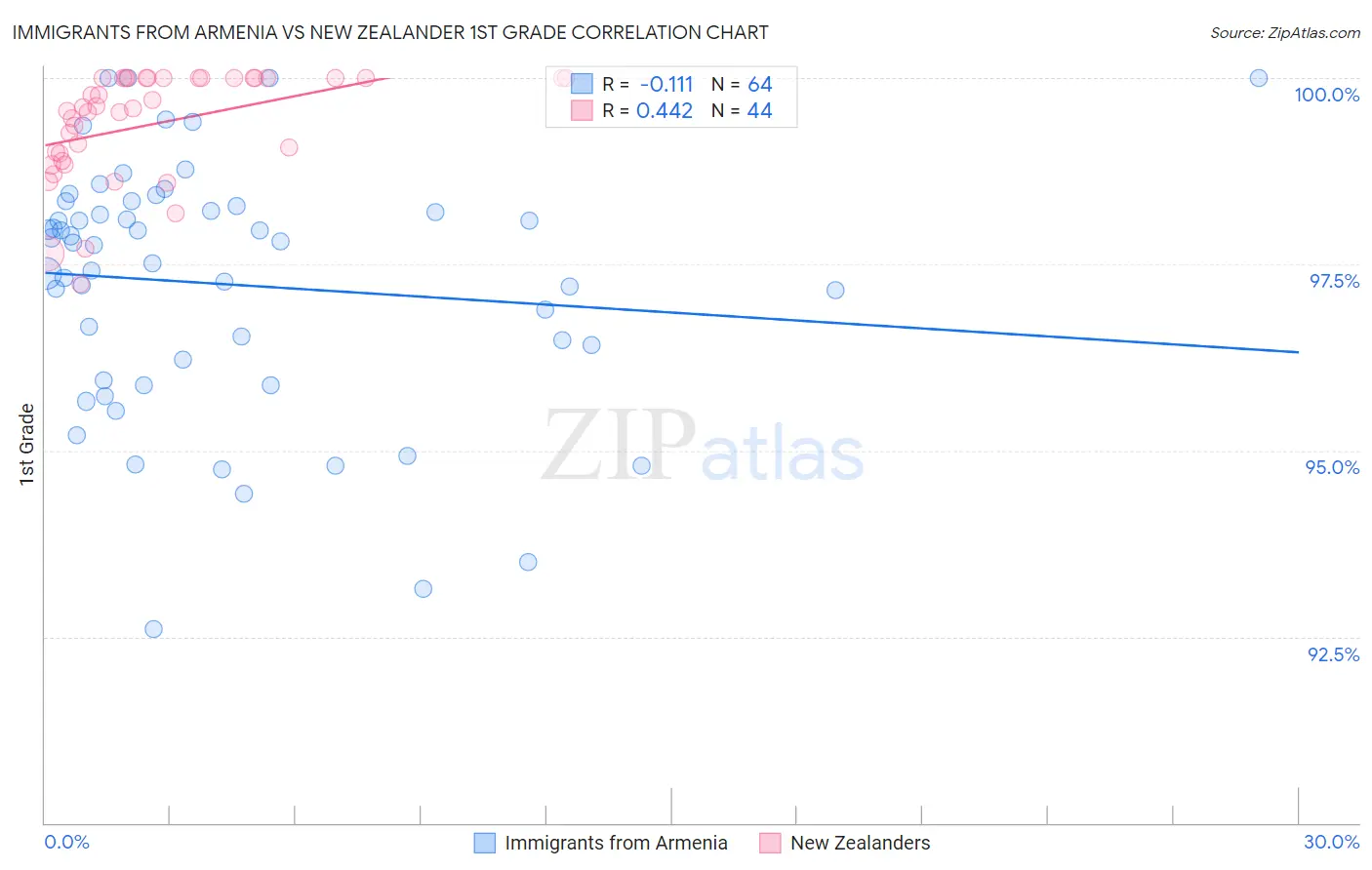 Immigrants from Armenia vs New Zealander 1st Grade