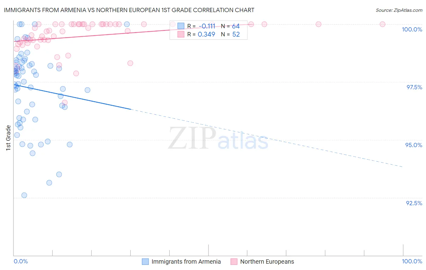 Immigrants from Armenia vs Northern European 1st Grade