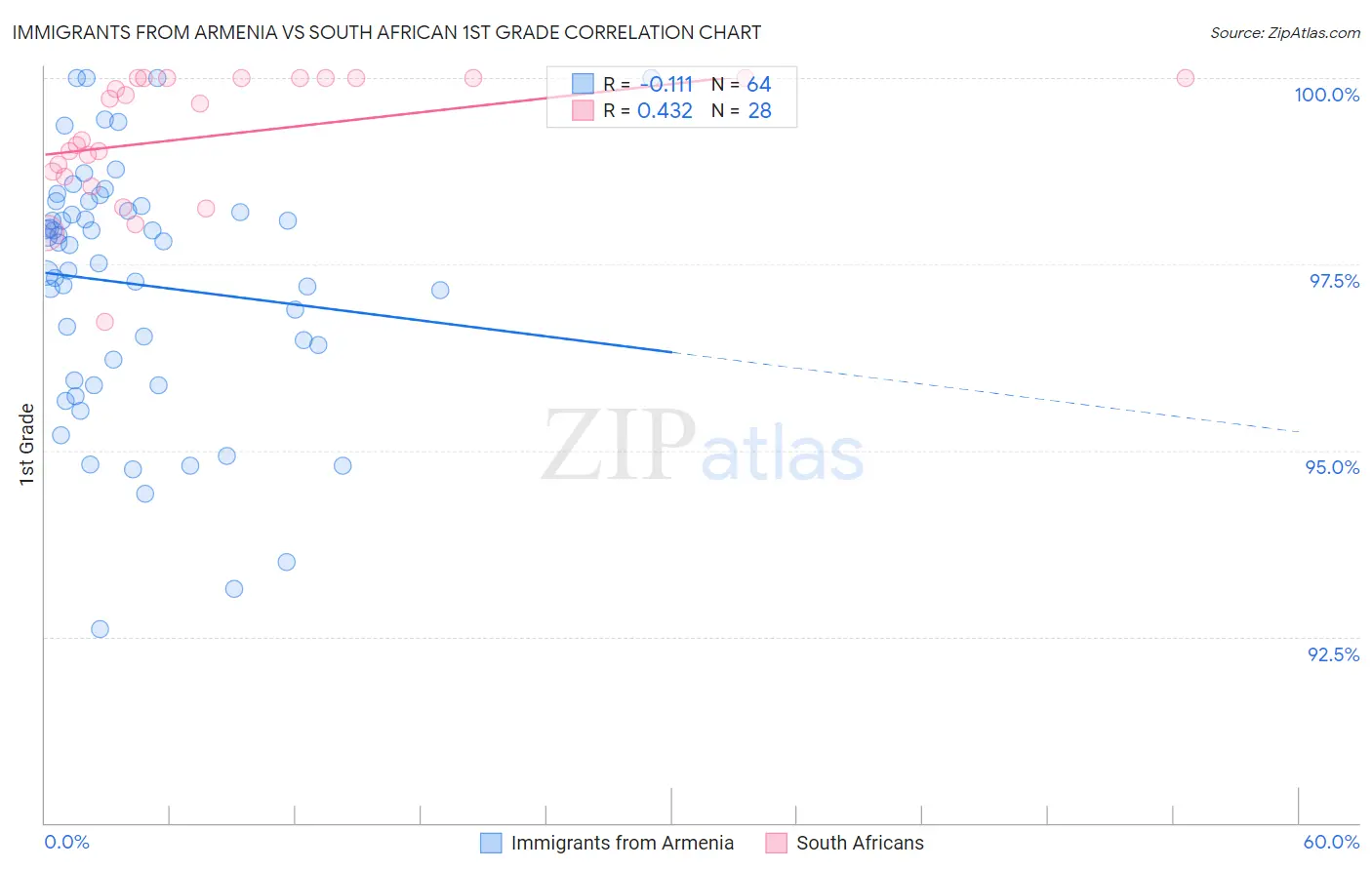 Immigrants from Armenia vs South African 1st Grade
