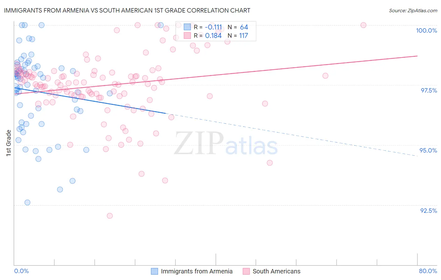 Immigrants from Armenia vs South American 1st Grade