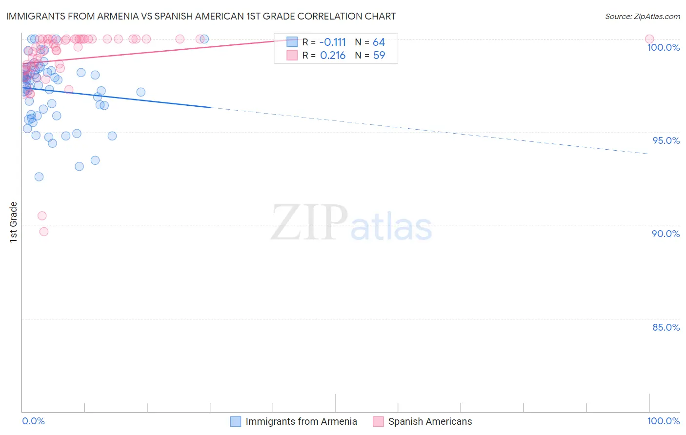 Immigrants from Armenia vs Spanish American 1st Grade