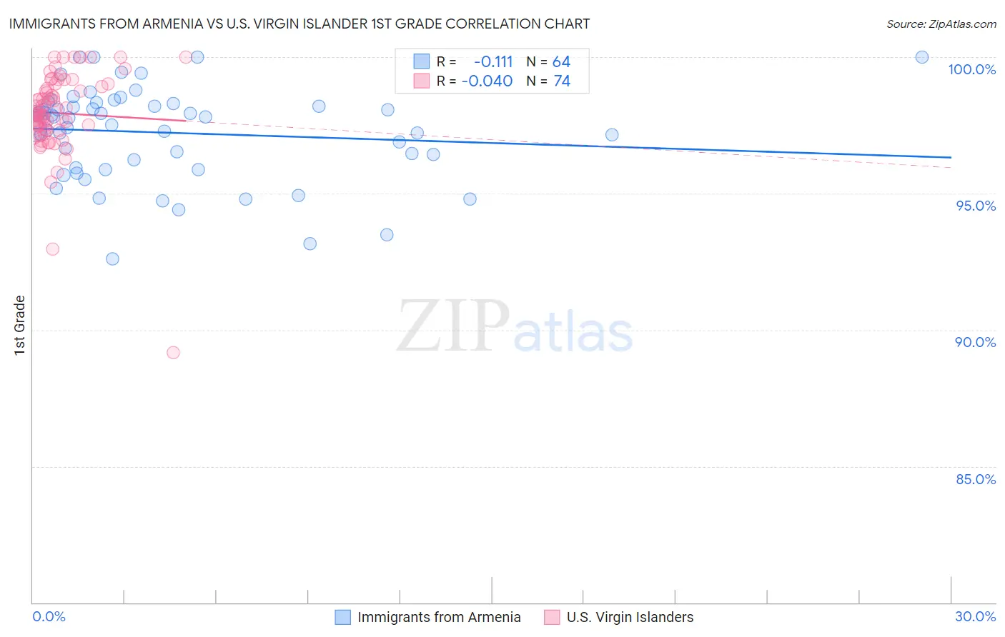 Immigrants from Armenia vs U.S. Virgin Islander 1st Grade