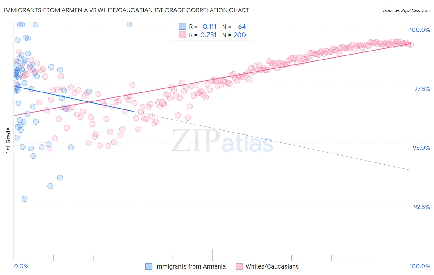 Immigrants from Armenia vs White/Caucasian 1st Grade