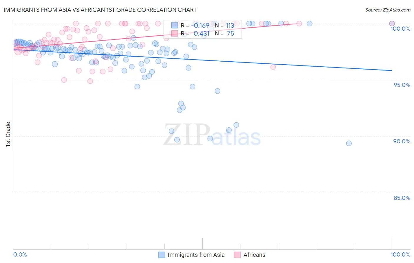 Immigrants from Asia vs African 1st Grade