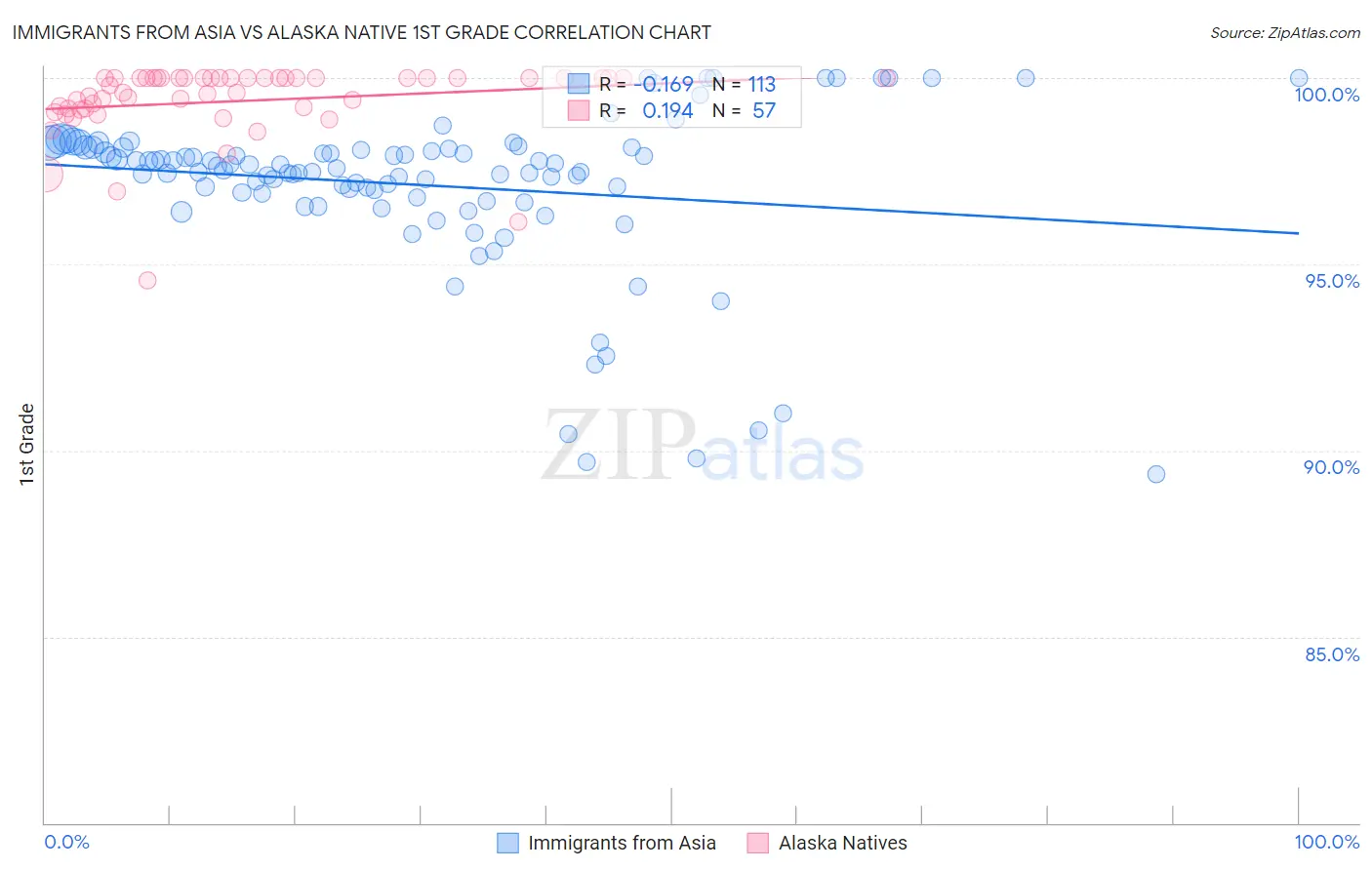 Immigrants from Asia vs Alaska Native 1st Grade