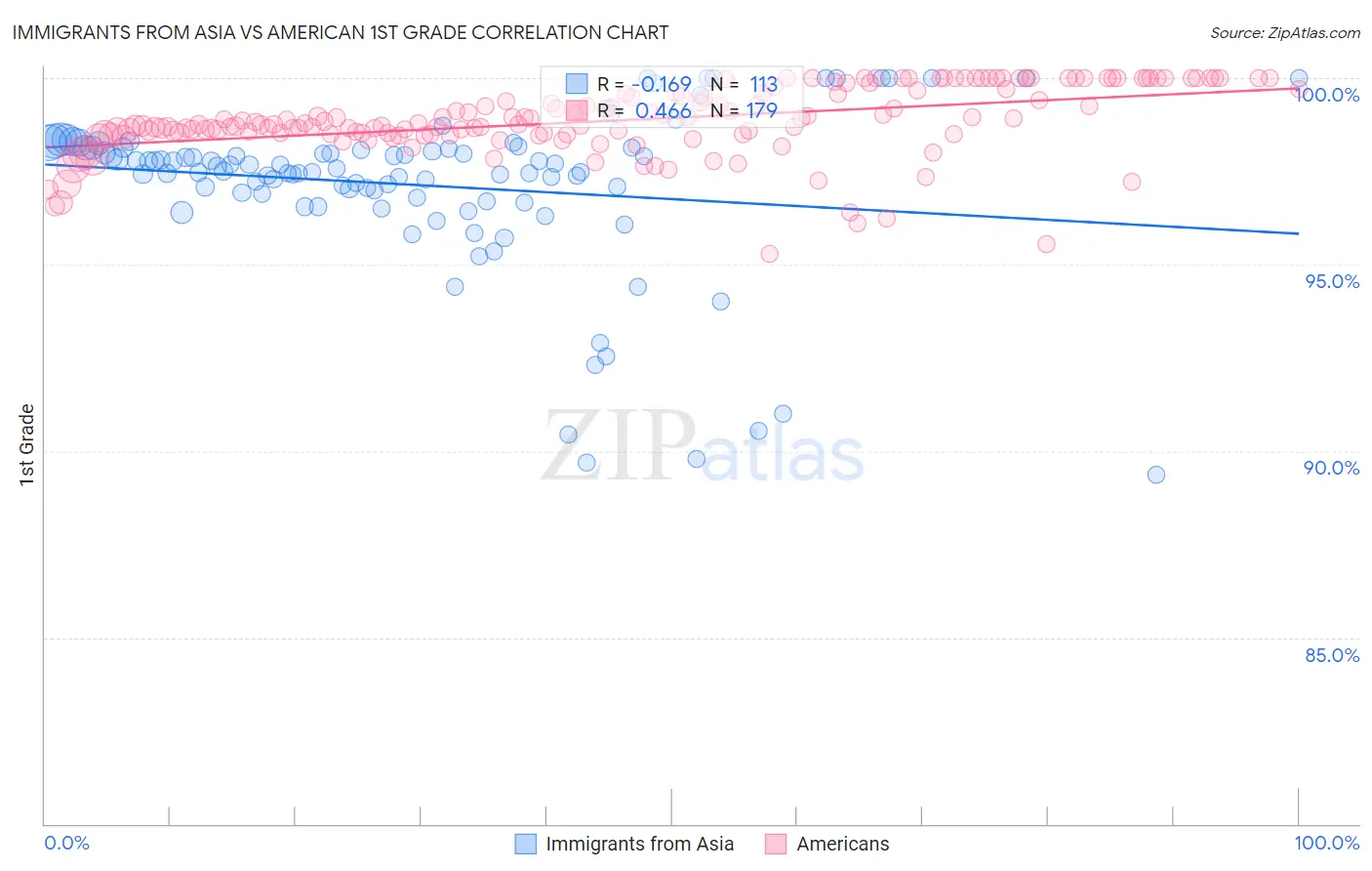 Immigrants from Asia vs American 1st Grade