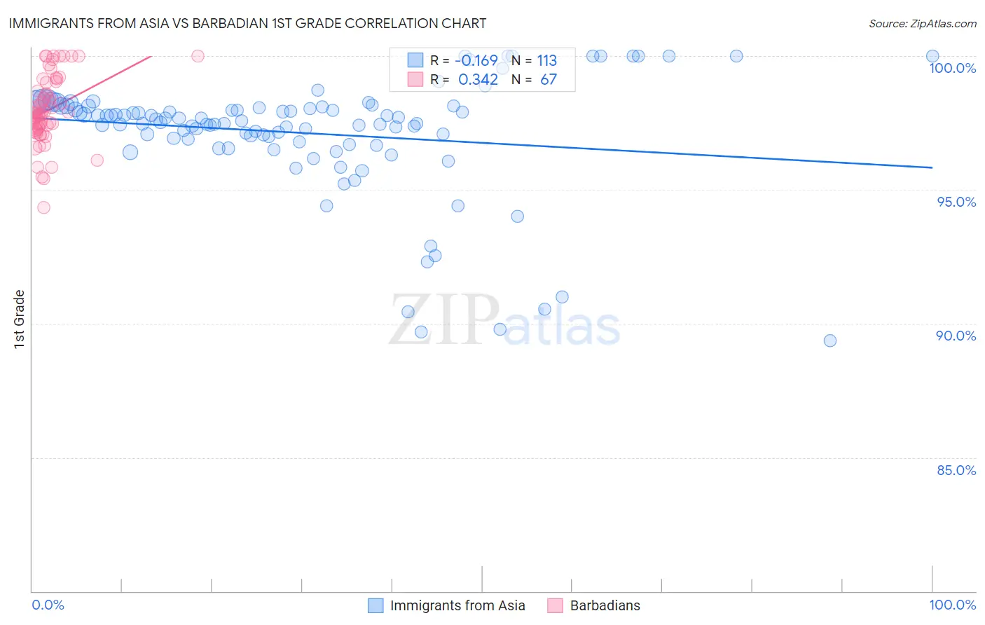 Immigrants from Asia vs Barbadian 1st Grade