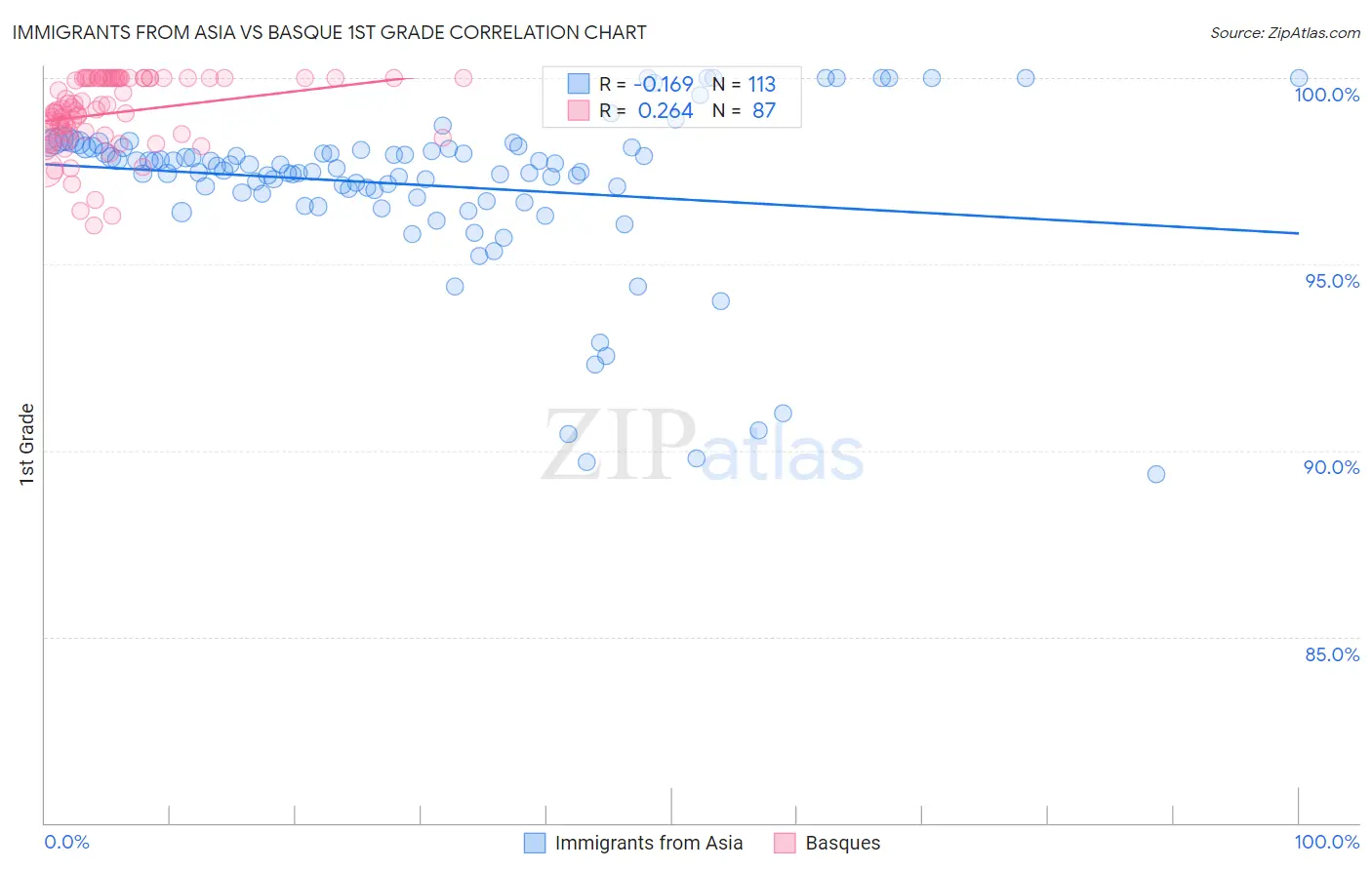Immigrants from Asia vs Basque 1st Grade