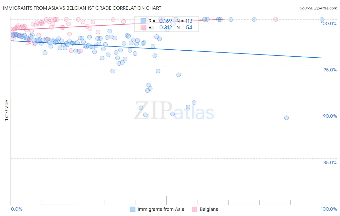 Immigrants from Asia vs Belgian 1st Grade