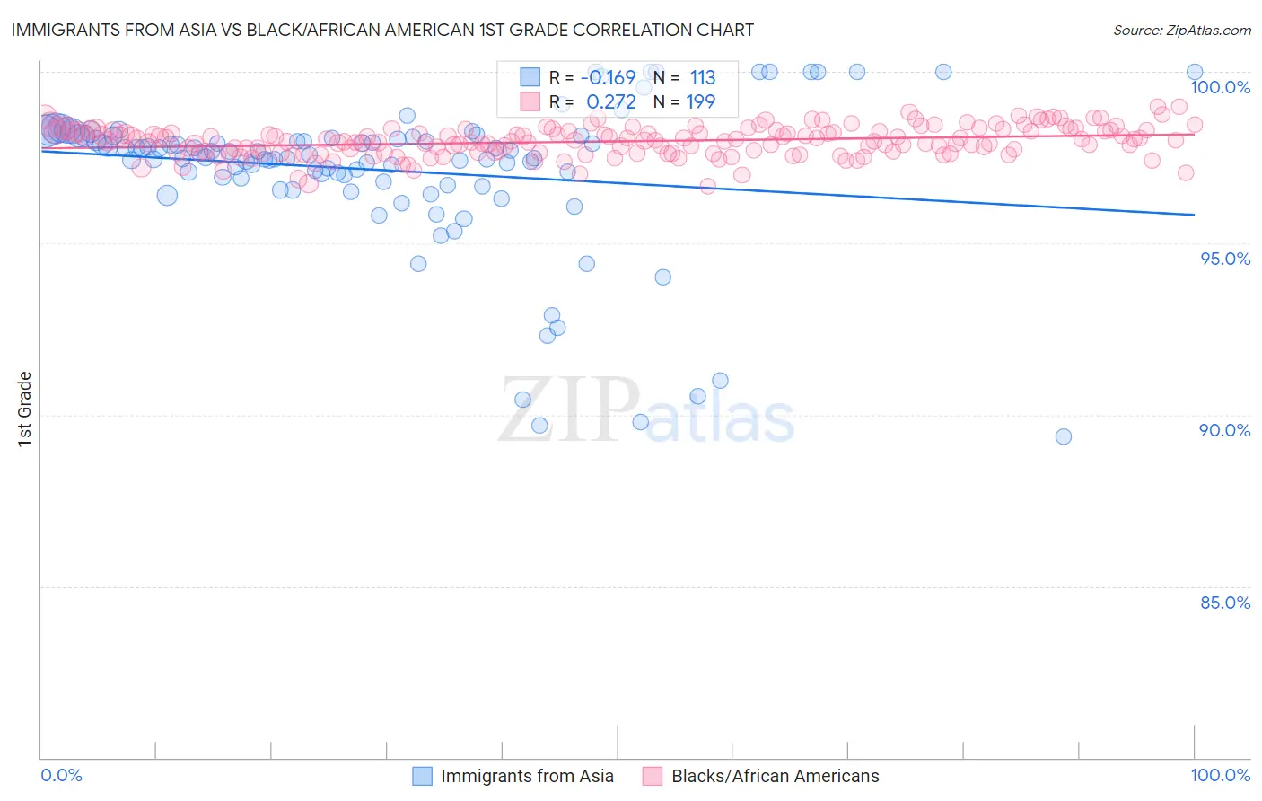 Immigrants from Asia vs Black/African American 1st Grade
