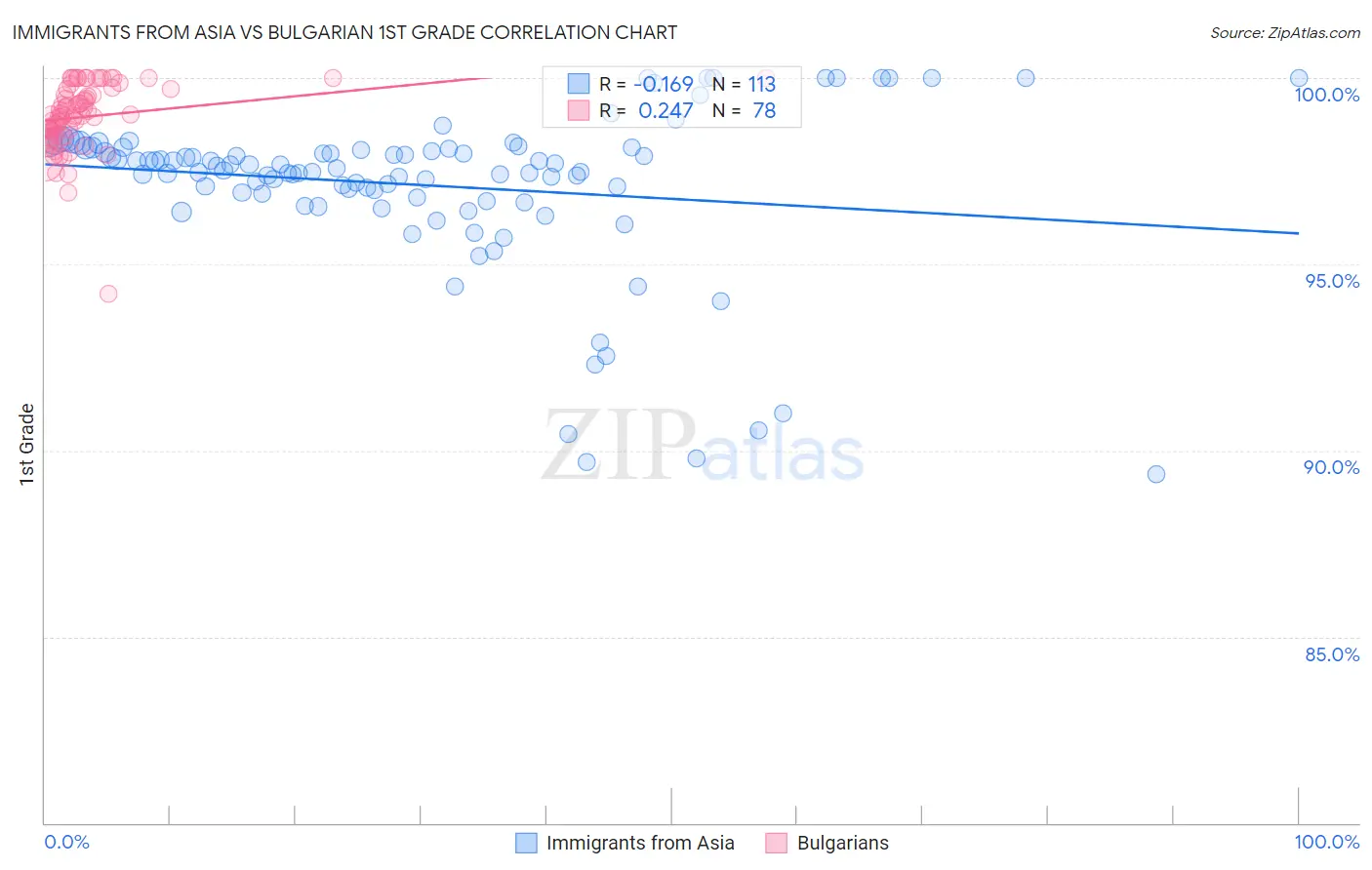 Immigrants from Asia vs Bulgarian 1st Grade