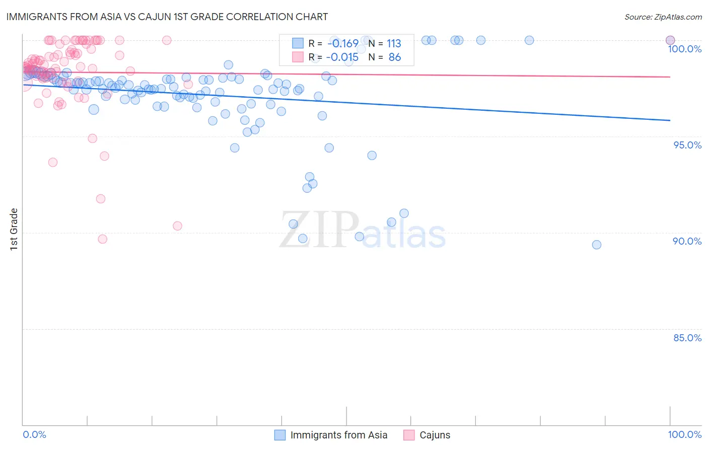 Immigrants from Asia vs Cajun 1st Grade