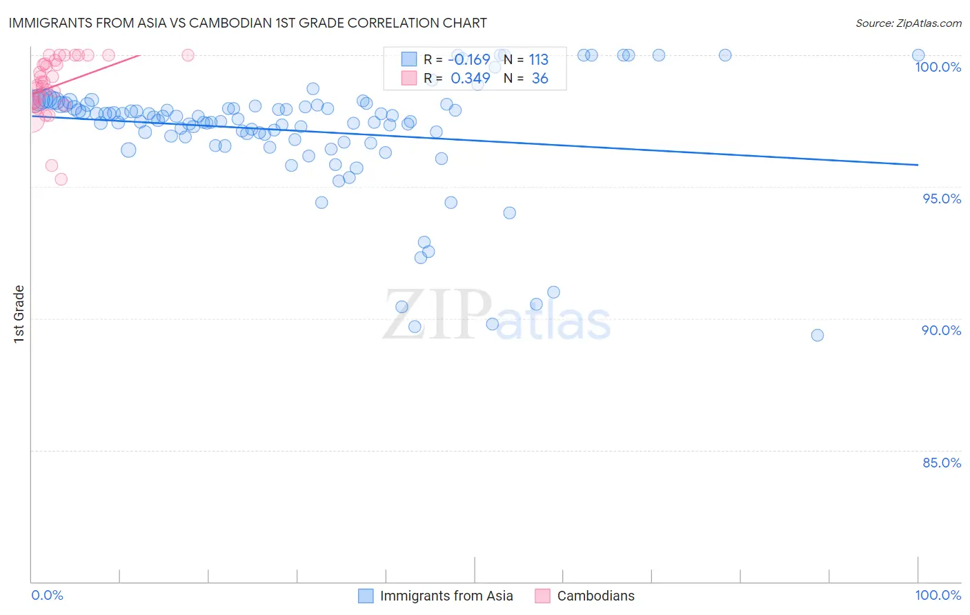 Immigrants from Asia vs Cambodian 1st Grade
