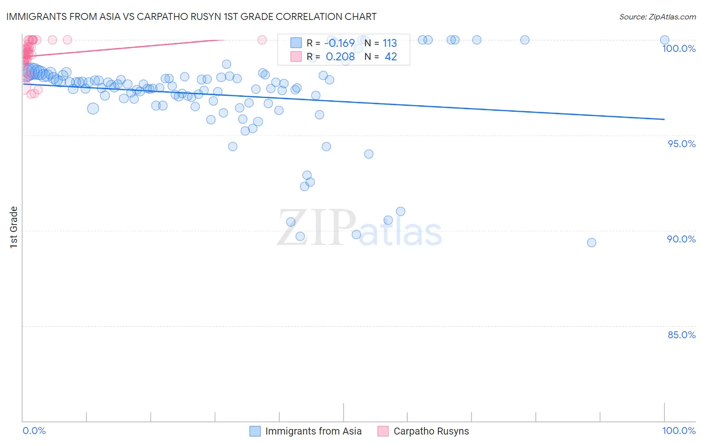 Immigrants from Asia vs Carpatho Rusyn 1st Grade