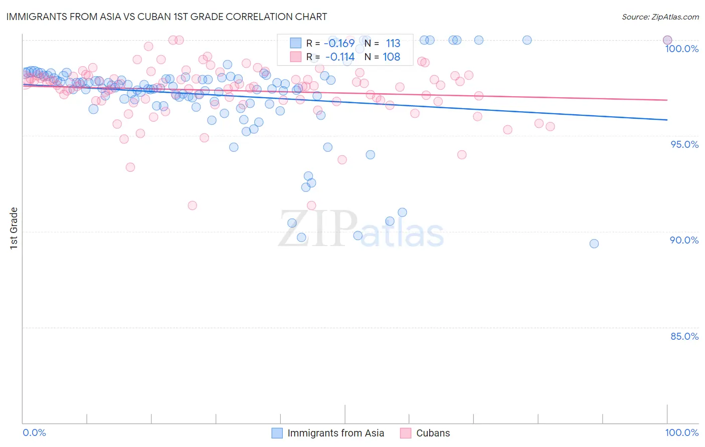 Immigrants from Asia vs Cuban 1st Grade