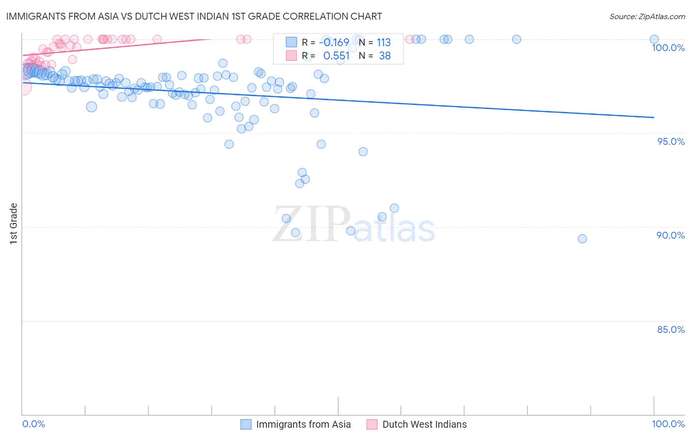 Immigrants from Asia vs Dutch West Indian 1st Grade