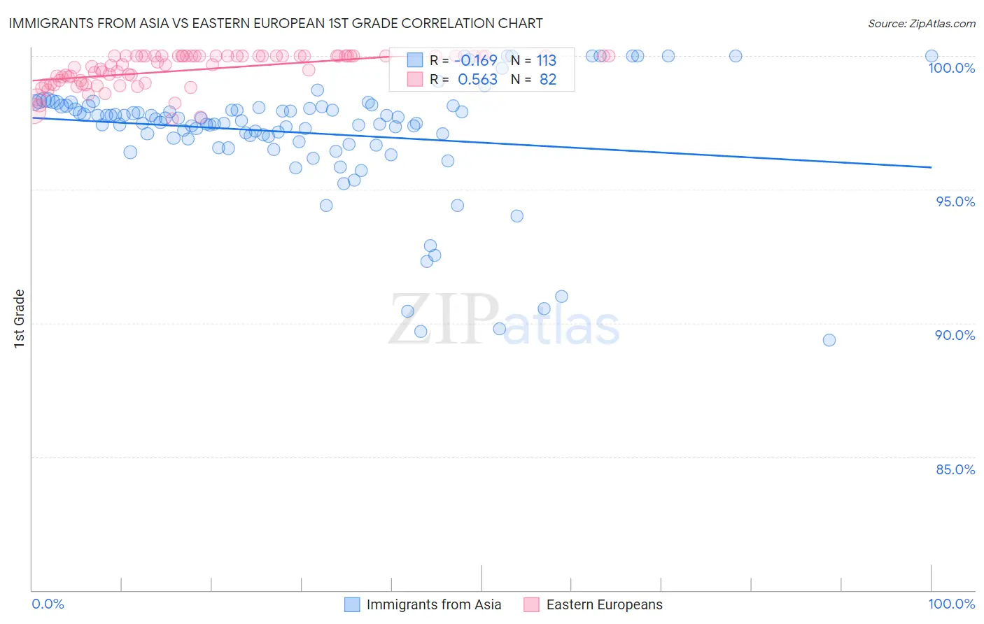 Immigrants from Asia vs Eastern European 1st Grade