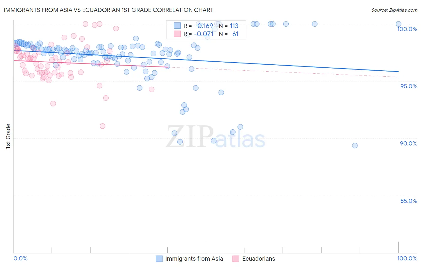 Immigrants from Asia vs Ecuadorian 1st Grade