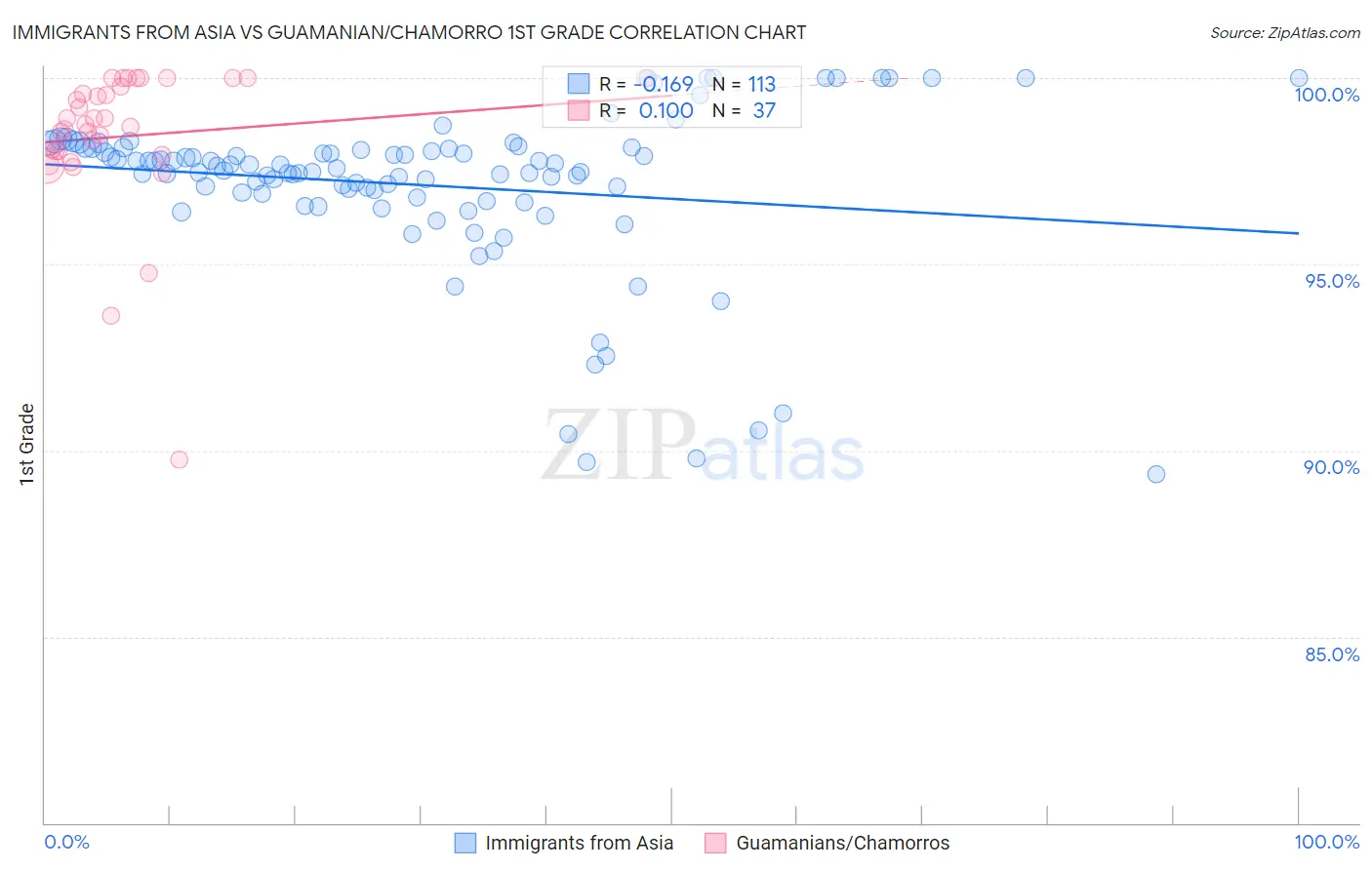 Immigrants from Asia vs Guamanian/Chamorro 1st Grade