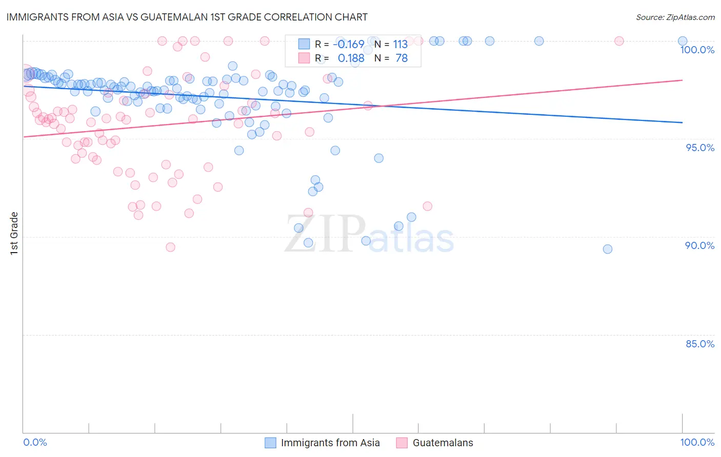 Immigrants from Asia vs Guatemalan 1st Grade