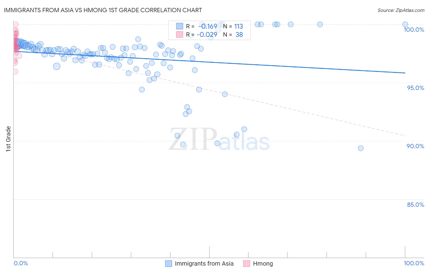 Immigrants from Asia vs Hmong 1st Grade