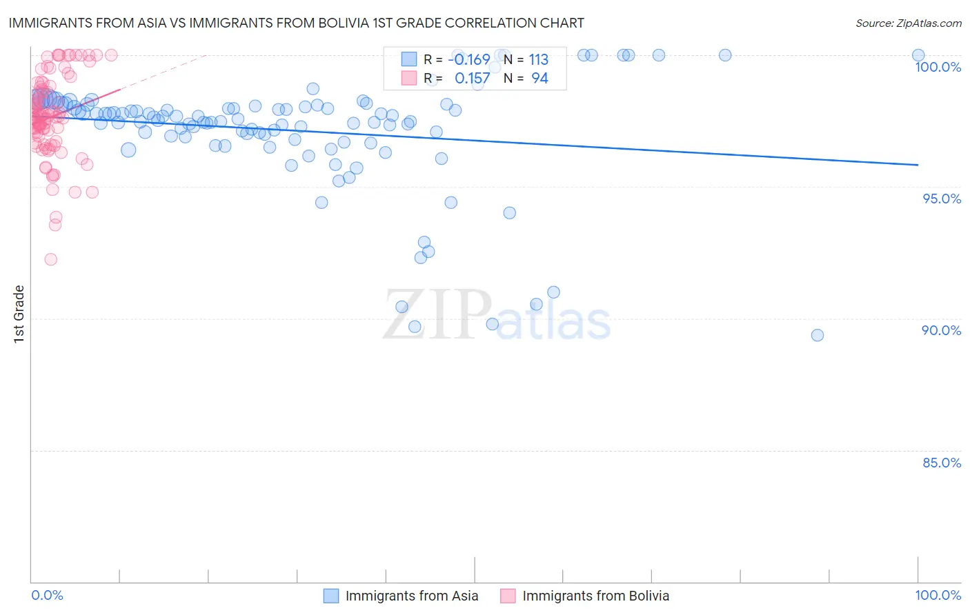 Immigrants from Asia vs Immigrants from Bolivia 1st Grade
