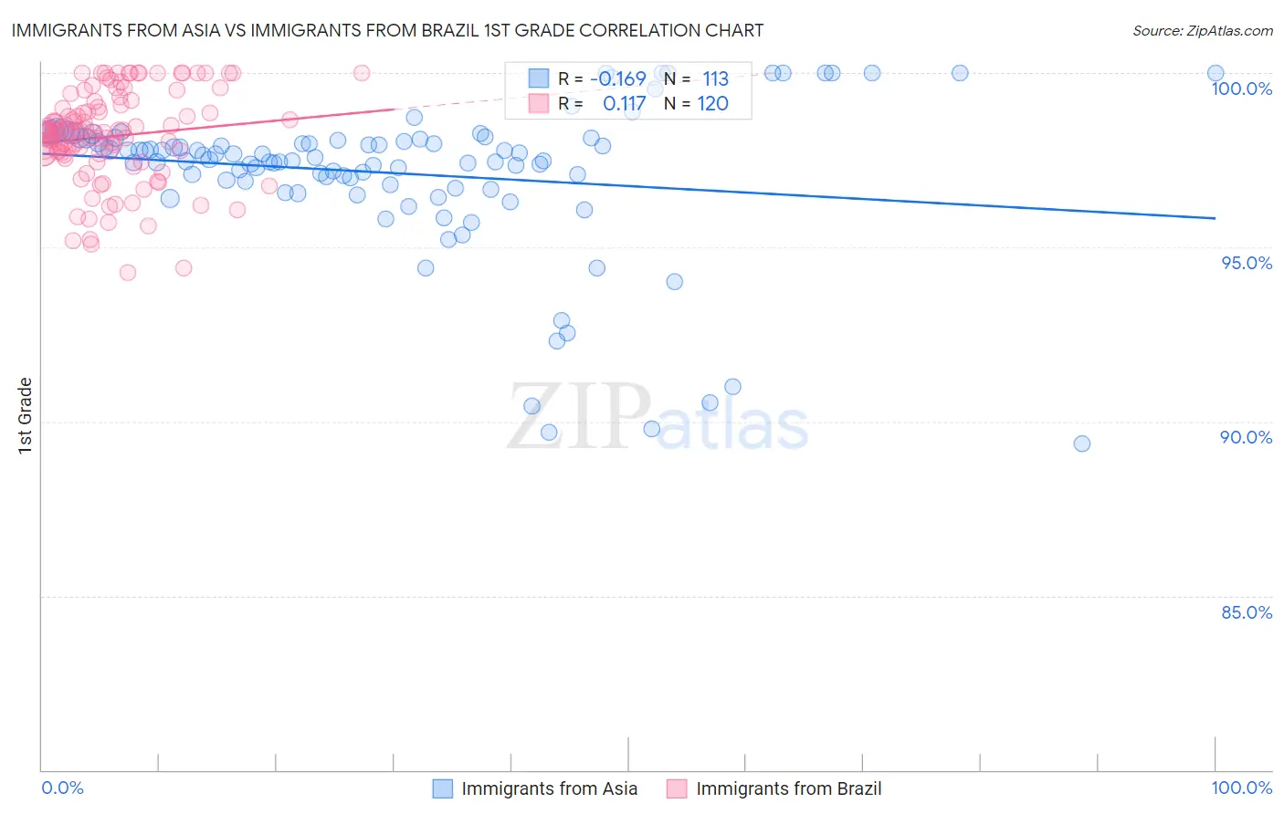Immigrants from Asia vs Immigrants from Brazil 1st Grade