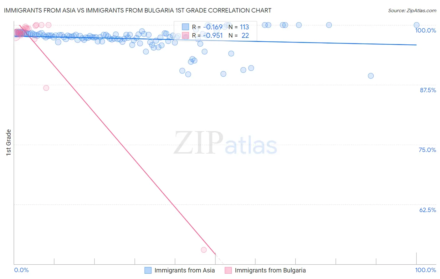 Immigrants from Asia vs Immigrants from Bulgaria 1st Grade