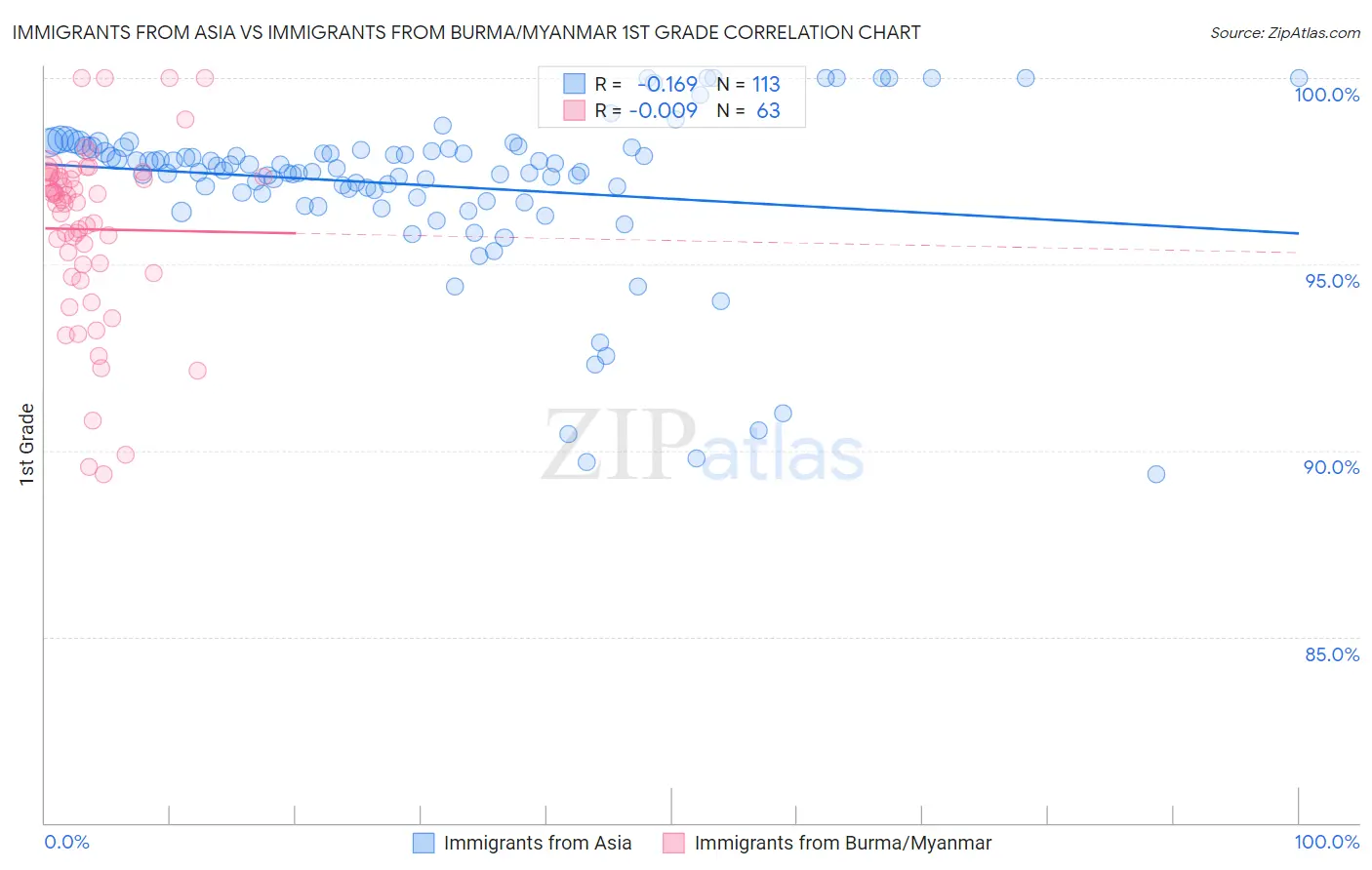 Immigrants from Asia vs Immigrants from Burma/Myanmar 1st Grade