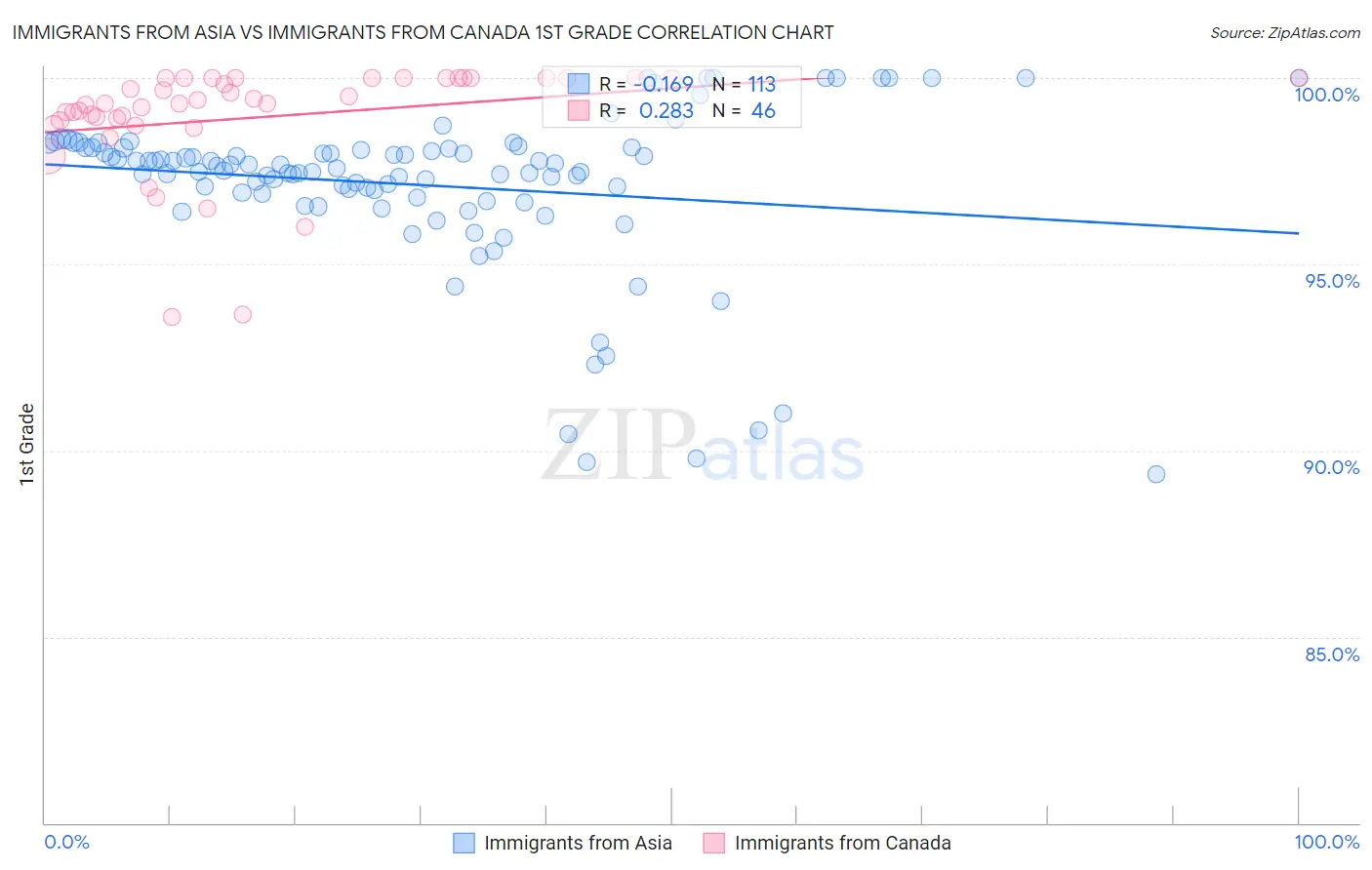 Immigrants from Asia vs Immigrants from Canada 1st Grade