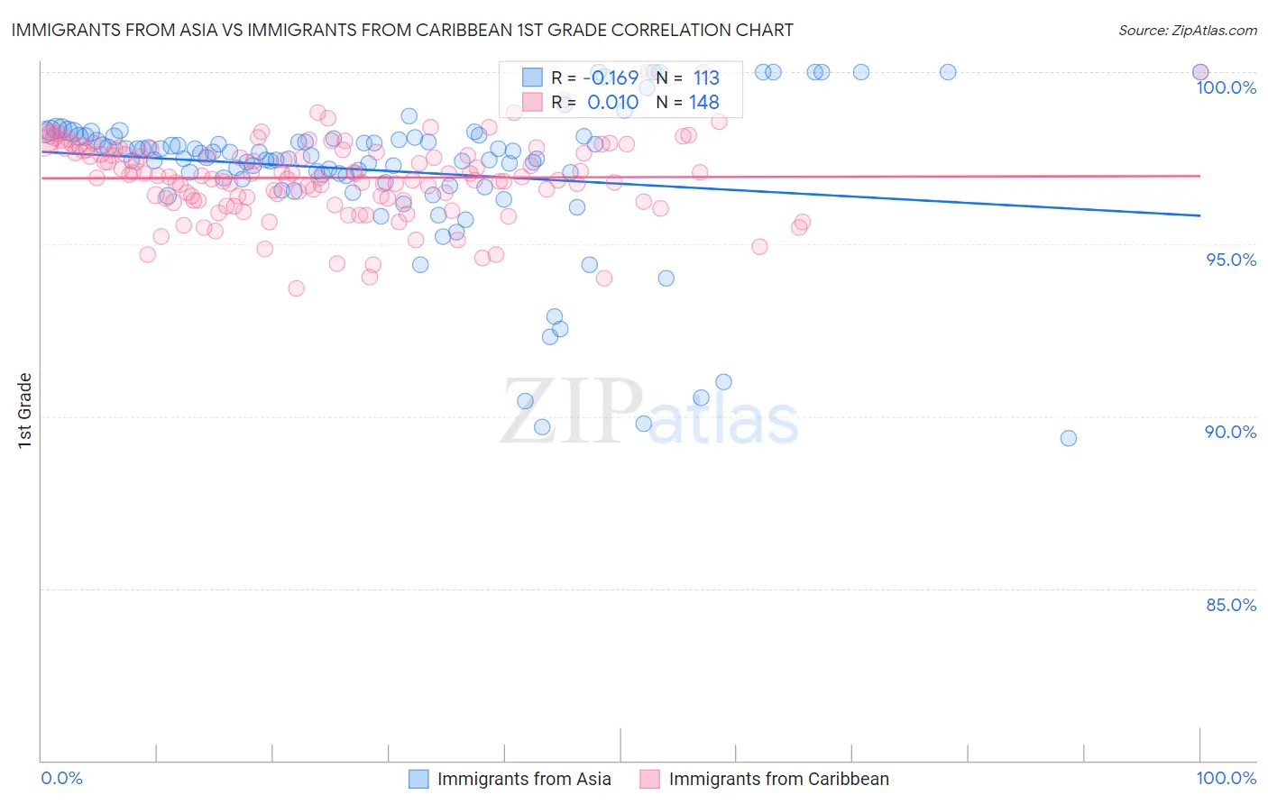 Immigrants from Asia vs Immigrants from Caribbean 1st Grade