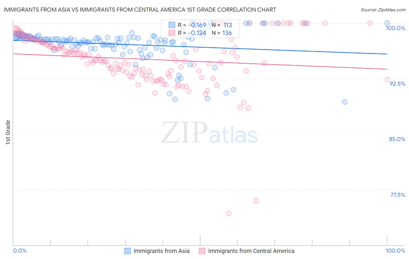 Immigrants from Asia vs Immigrants from Central America 1st Grade
