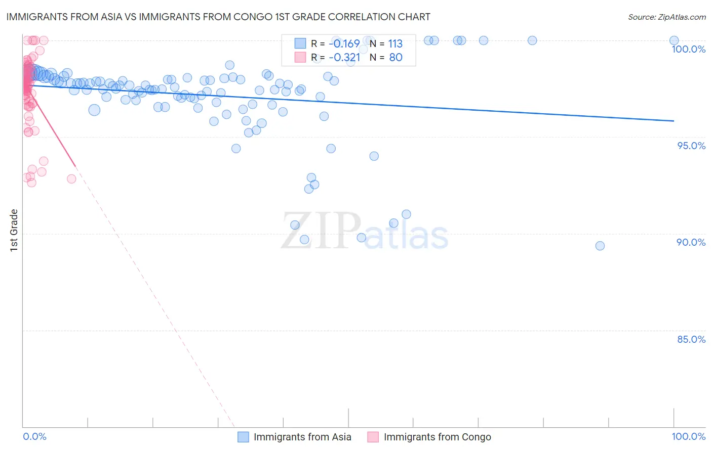 Immigrants from Asia vs Immigrants from Congo 1st Grade