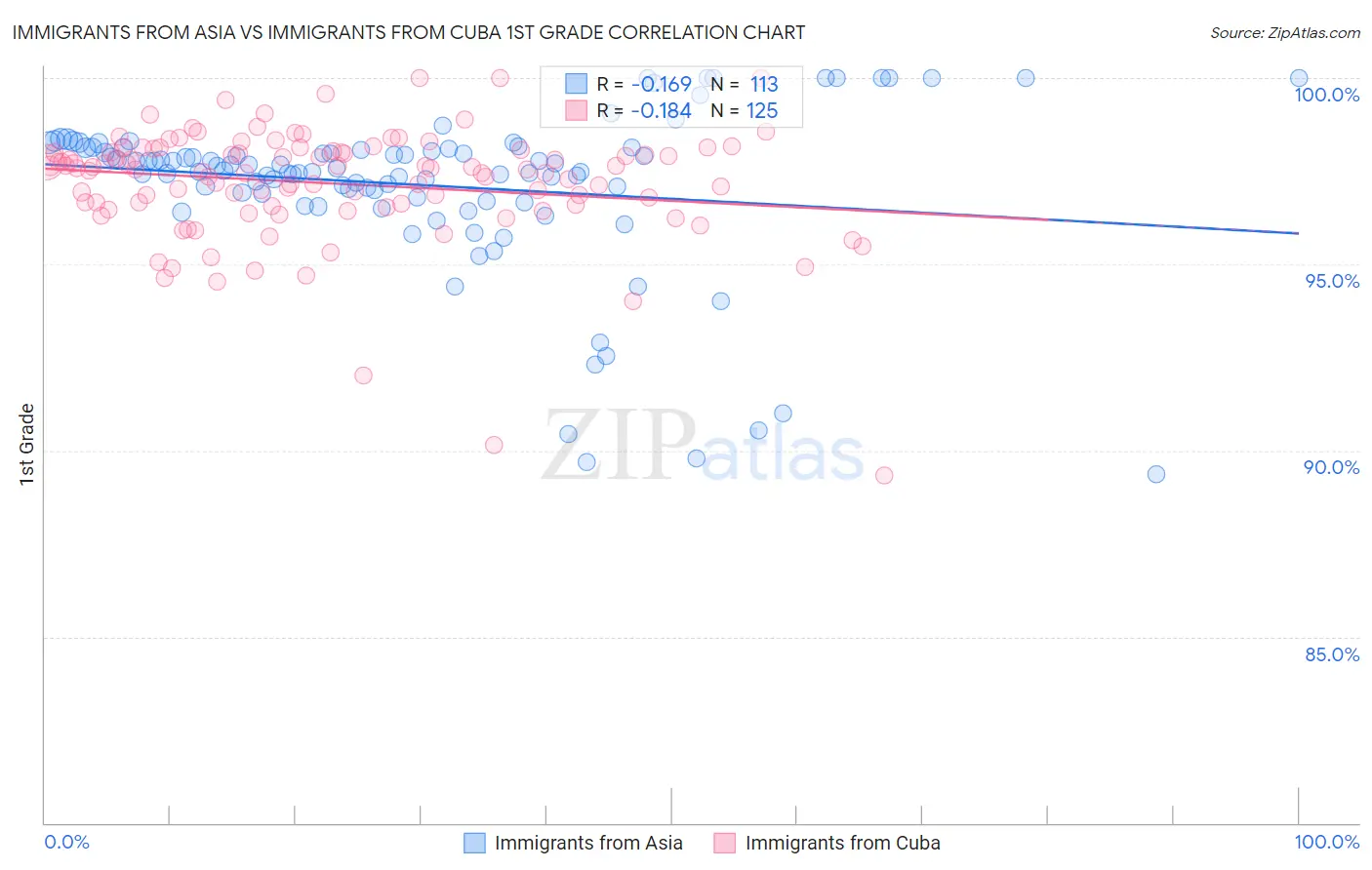 Immigrants from Asia vs Immigrants from Cuba 1st Grade