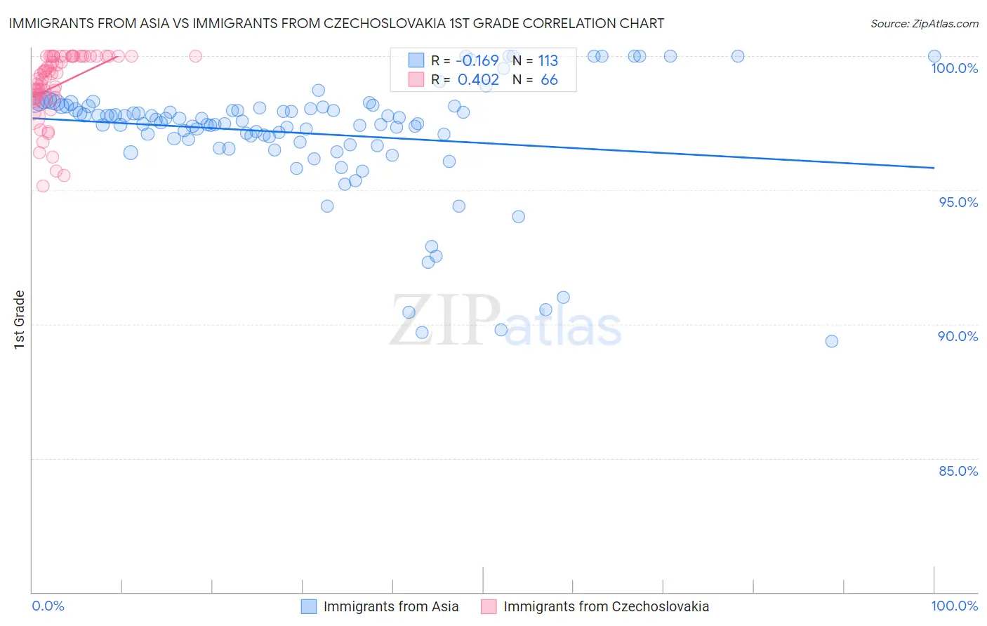 Immigrants from Asia vs Immigrants from Czechoslovakia 1st Grade