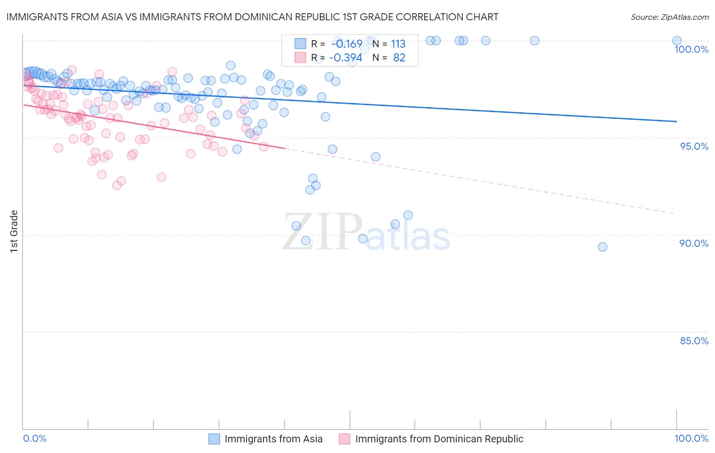 Immigrants from Asia vs Immigrants from Dominican Republic 1st Grade