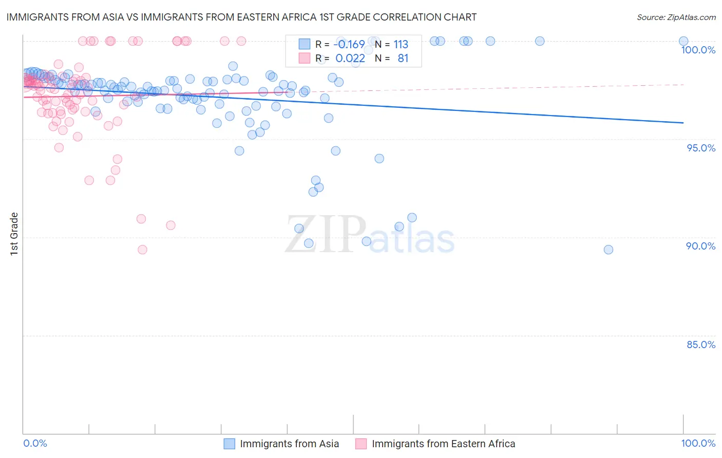 Immigrants from Asia vs Immigrants from Eastern Africa 1st Grade