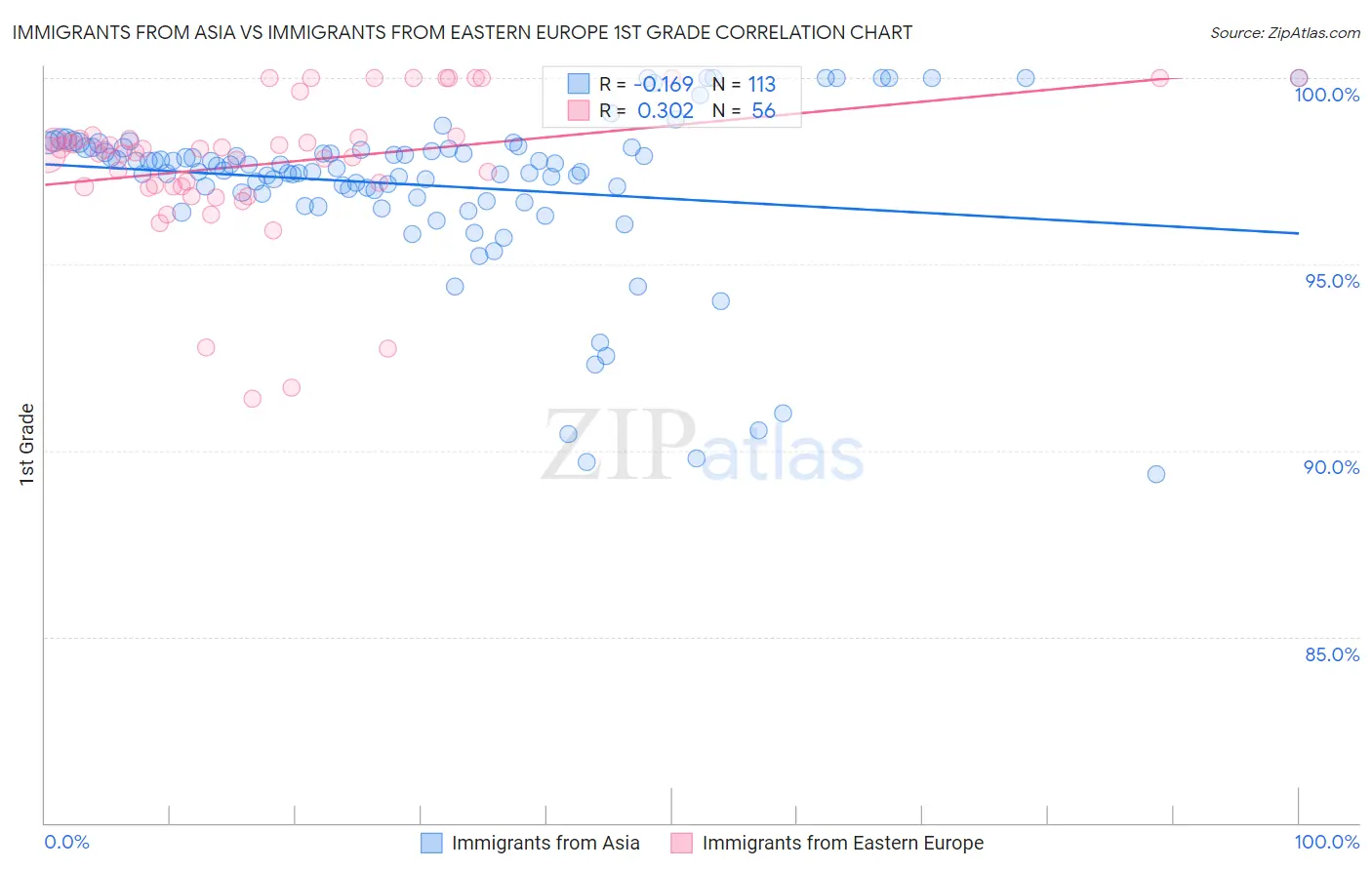 Immigrants from Asia vs Immigrants from Eastern Europe 1st Grade