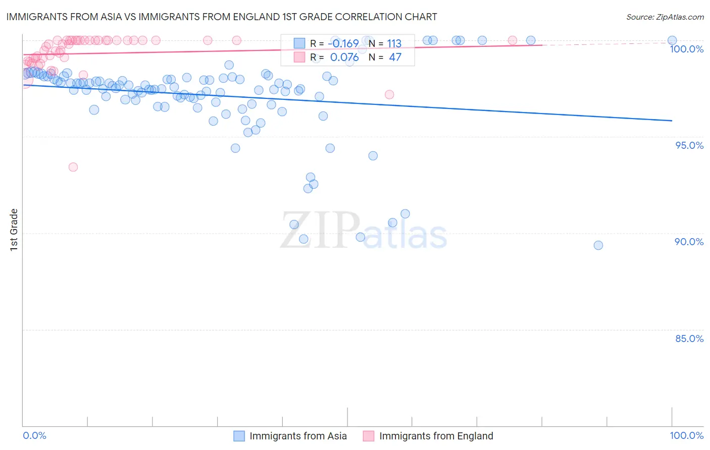 Immigrants from Asia vs Immigrants from England 1st Grade