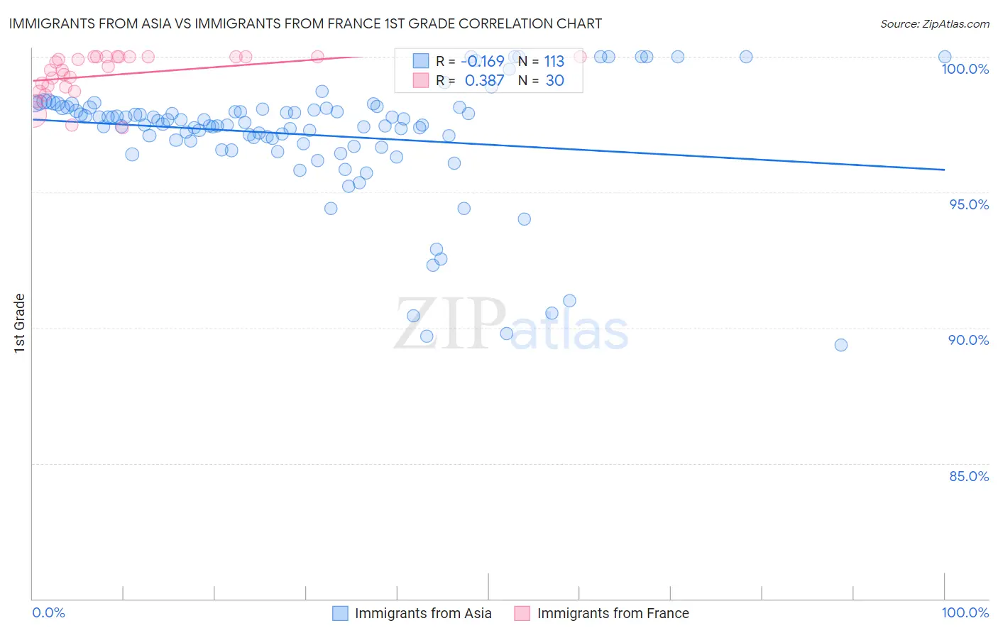 Immigrants from Asia vs Immigrants from France 1st Grade