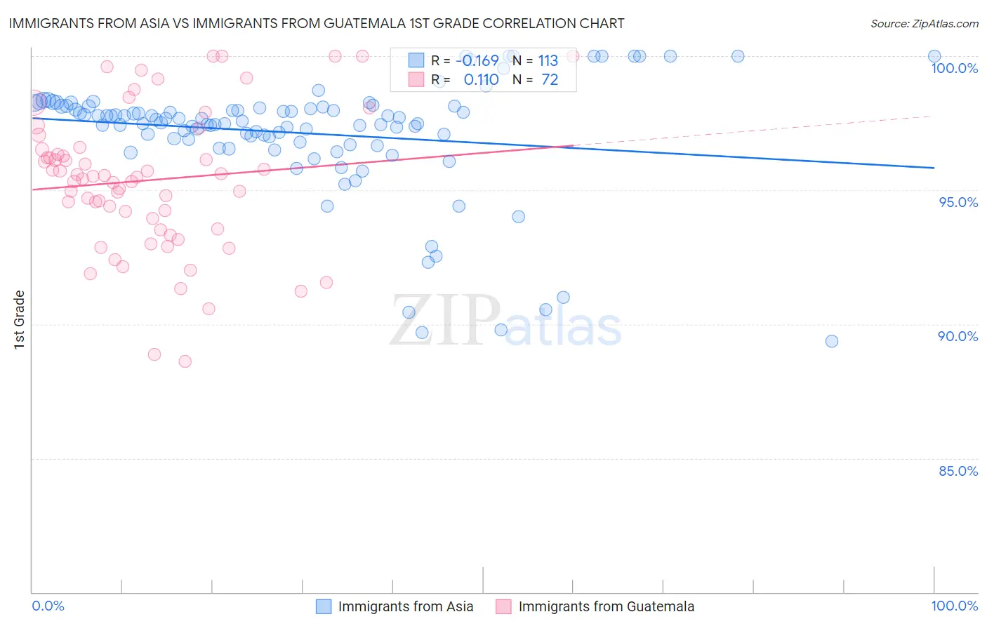 Immigrants from Asia vs Immigrants from Guatemala 1st Grade