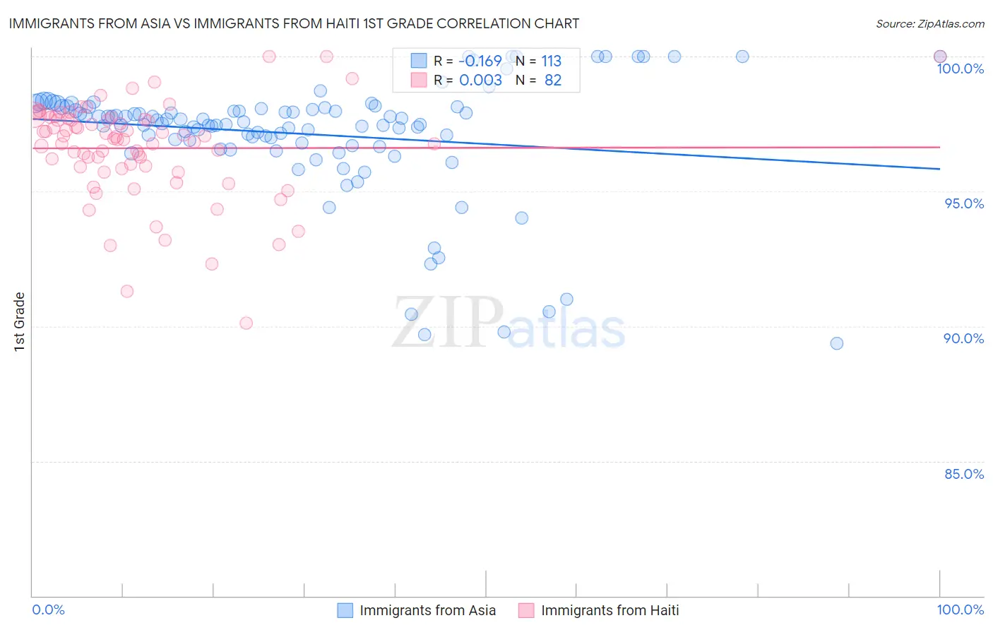 Immigrants from Asia vs Immigrants from Haiti 1st Grade