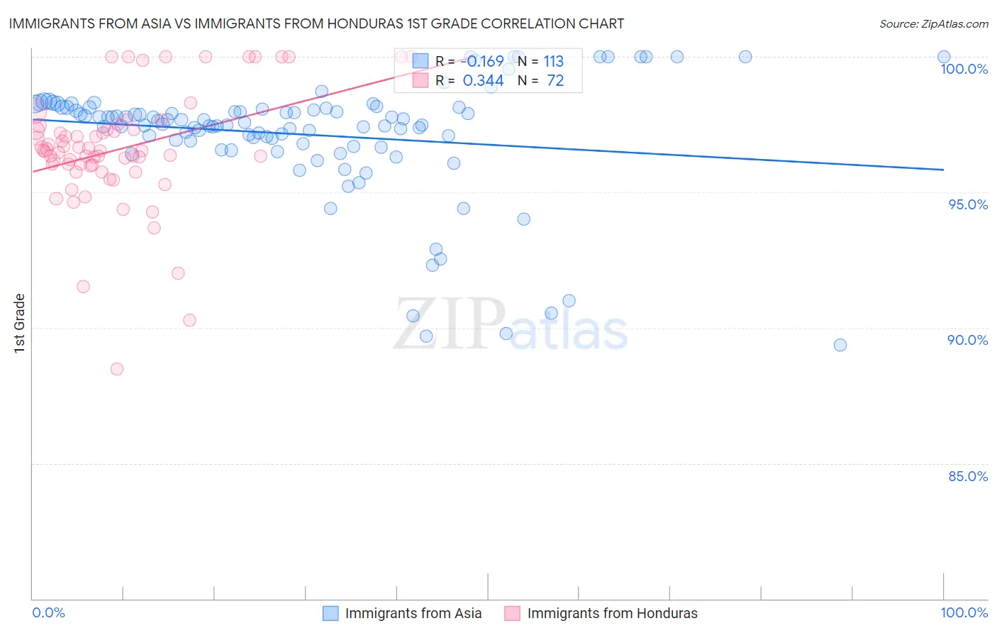 Immigrants from Asia vs Immigrants from Honduras 1st Grade