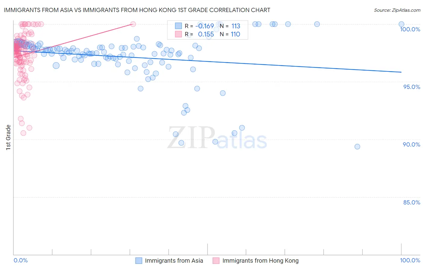 Immigrants from Asia vs Immigrants from Hong Kong 1st Grade